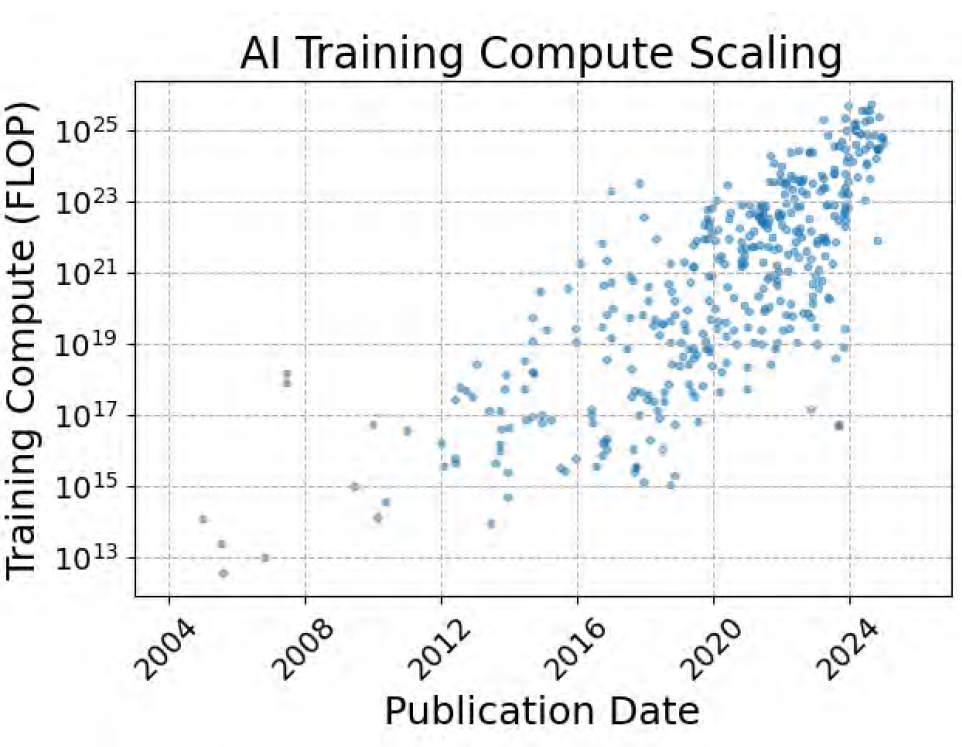 Figure 2.2: The amount of compute used to create AI models has been increasing exponentially for decades