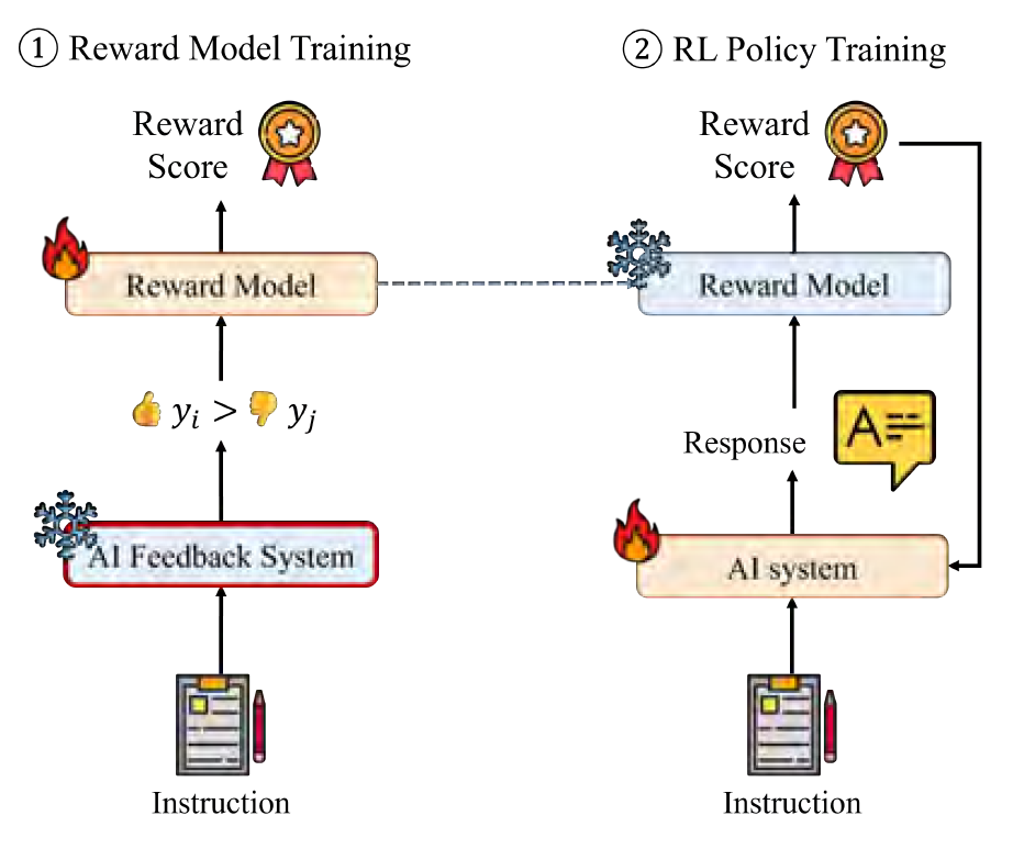 Reward Model vs Reinforcement Learning Policy Training-Fig 5