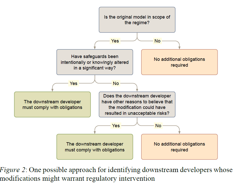 Possible approach for IDing downstreat developers needing regulation