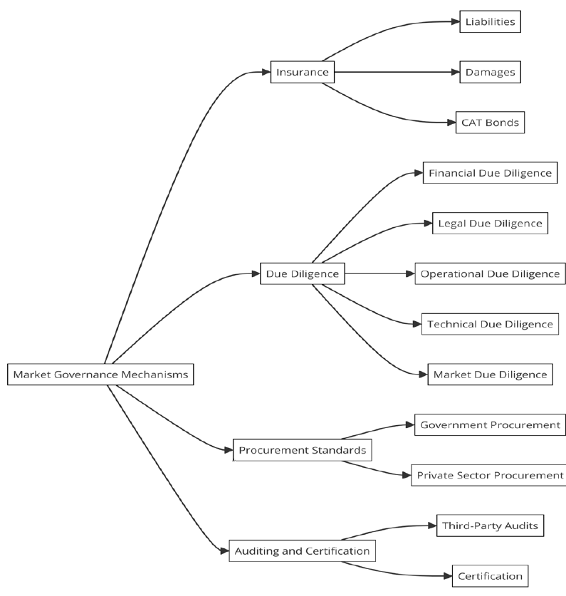 Fig 1-AI Market Governance Mechanisms