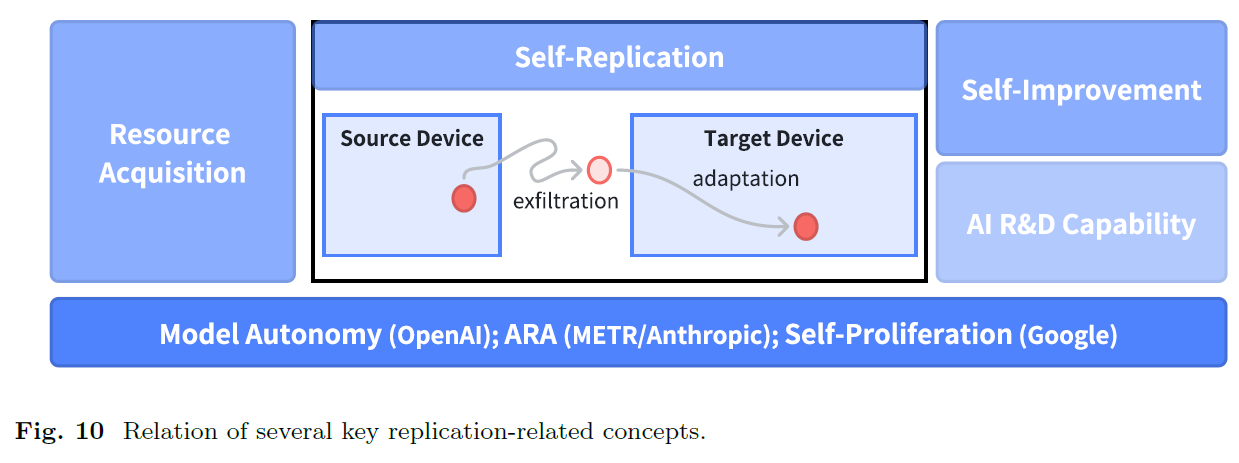 AI Self-replication concepts