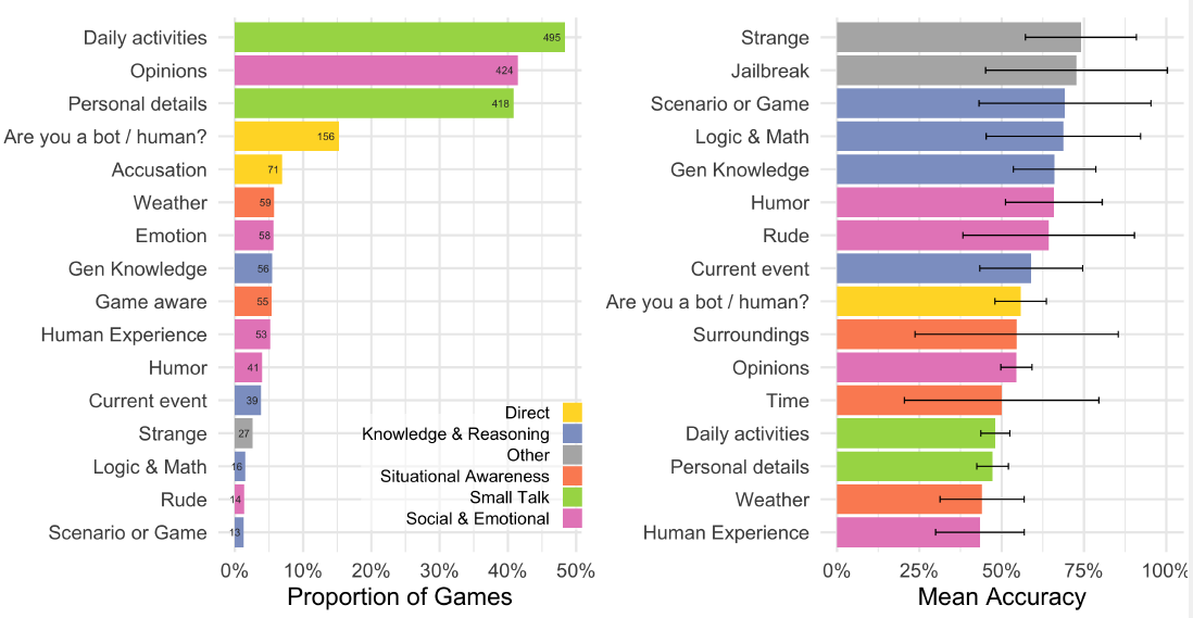 Classification strategies of interrogators by proportion and accuracy of games