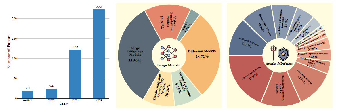 Ma-Safety papers published-Research across models-attacks-defenses