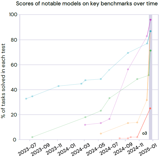 OpenAI o3 Benchmarks exceed expectations