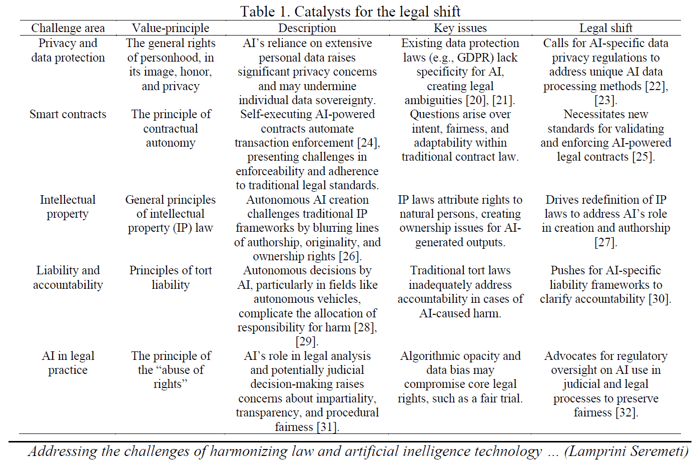 Catalysts for the legal shift in AI governance law