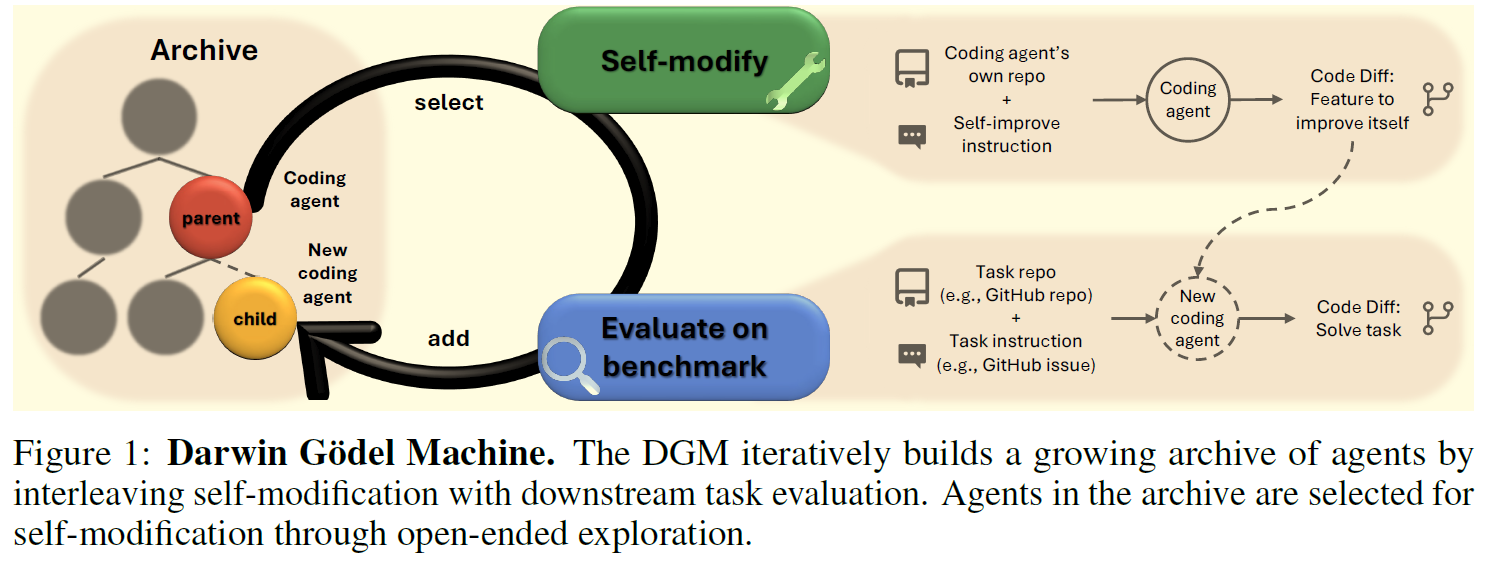 Darwin Godel Machine-Self-Improving AI-Fig 1