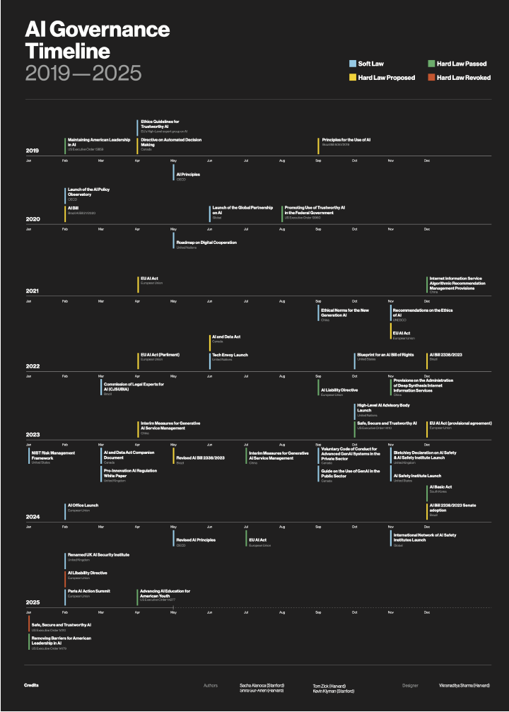AI Governance Timeline 2025 - 2030+
