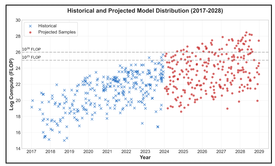 Historical data (2017-2023; blue) and a sample of our model’s predictions (2024-2028; red) for the number of AI models exceeding 1025 and 1026 FLOP.