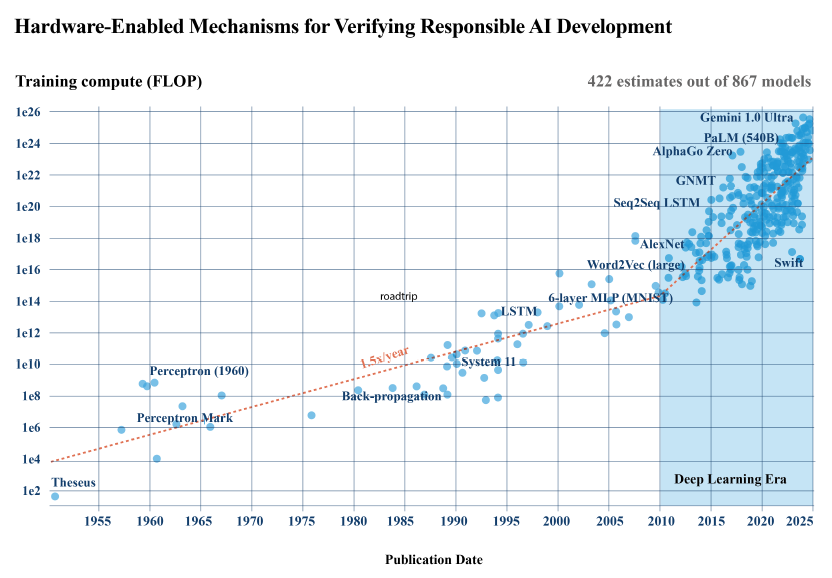Historical chart of notable AI models vs. training compute