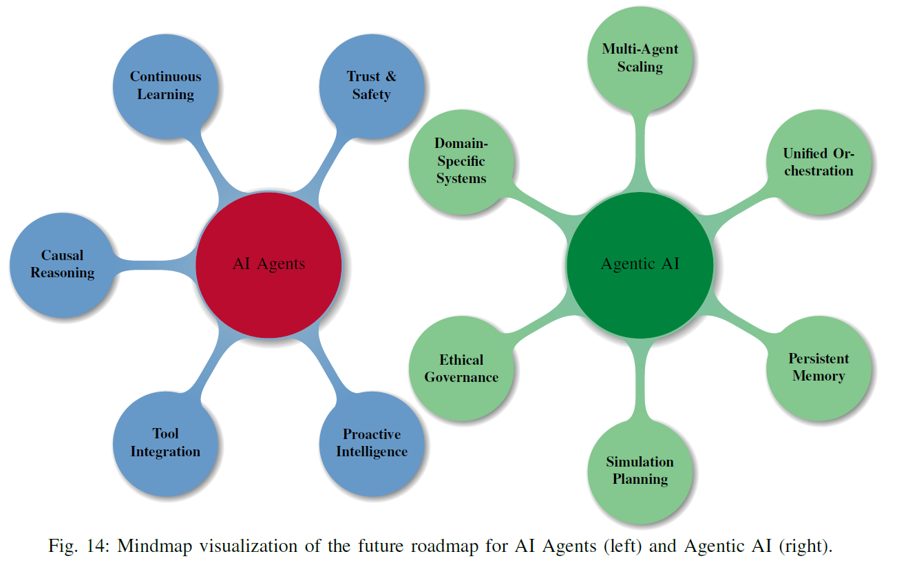 Map of AI Agents vs Agentic AI