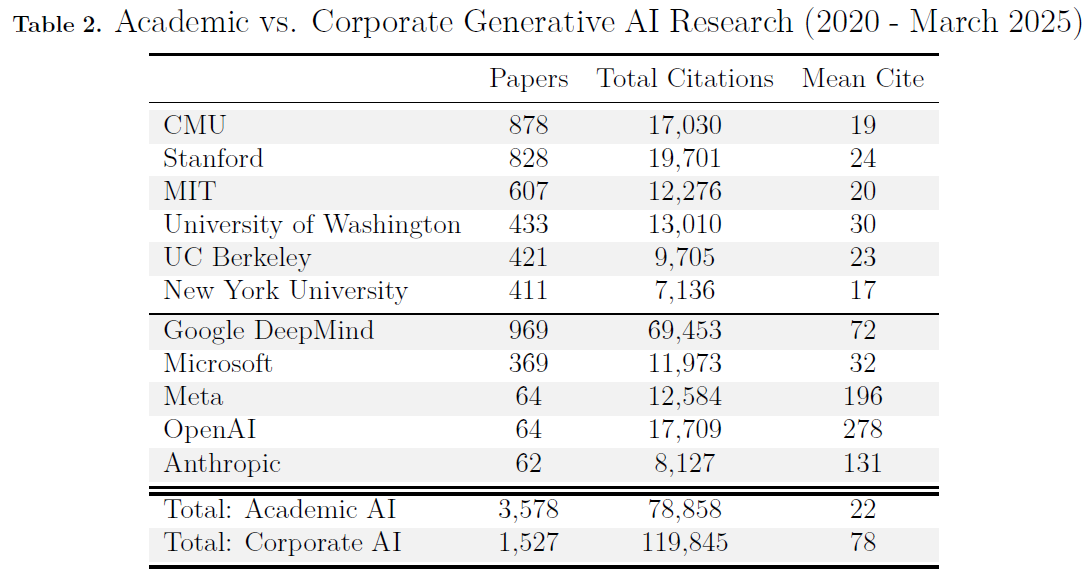 Academic vs Corporate AI Research
