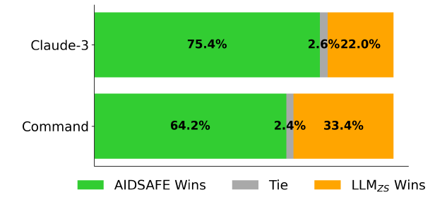 AIDSAFE - multiple agents collaborating to do chain-of-thought safety reasoning - outperforms single-agent, single-shot safety reasoning.