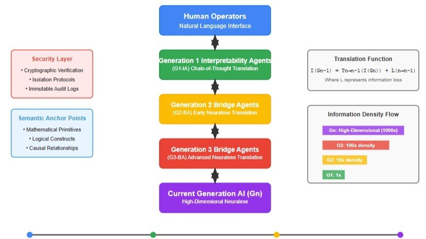 Evolution of AI communication from chain-of-thought to neuralese-case for interpretabilityy agents