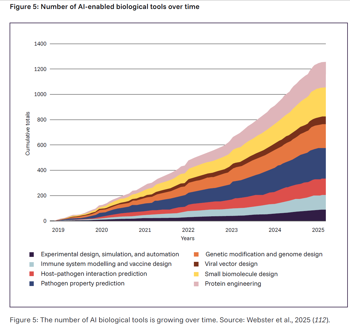 Bengio et al-Number of AI-enabled biological tools over time