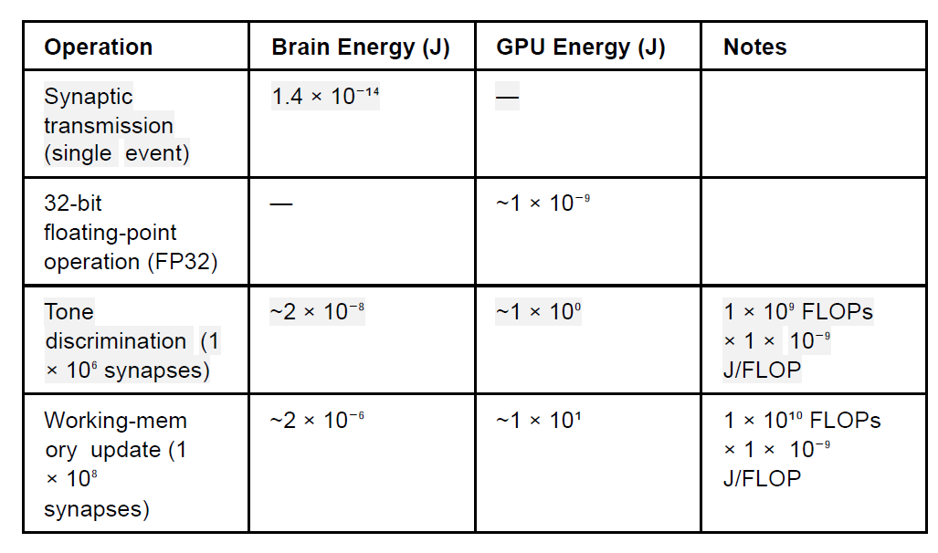 Energy per Operation: Brain vs. GPU