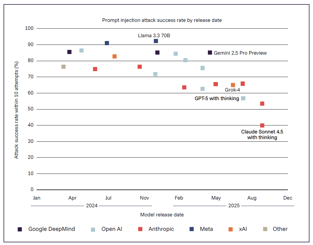 Prompt injection attack success rates over time by frontier model