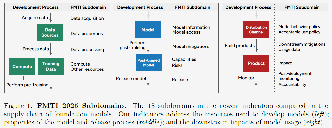 Foundation Models Transparency Index-Subdomains
