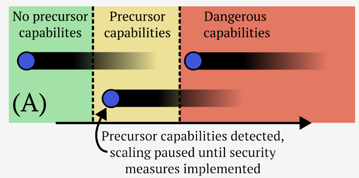 Precursor-based capability forecasting and potential failure modes