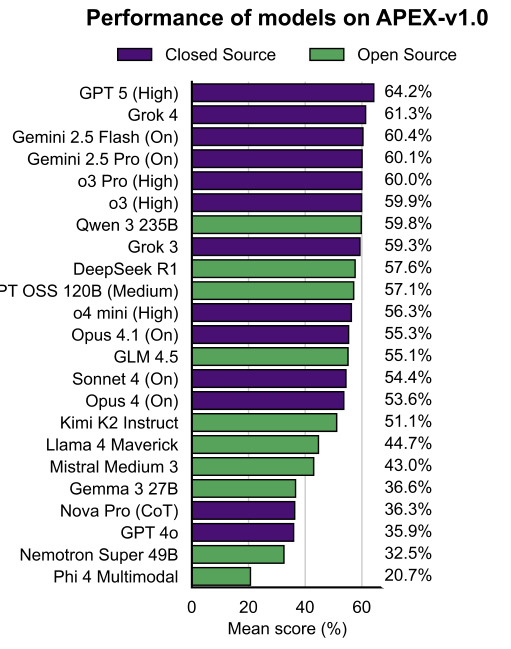 Performance of models on APEX-1a