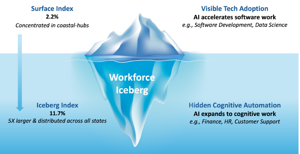 Chopra et al-Iceberg Index of AI Workforce Value