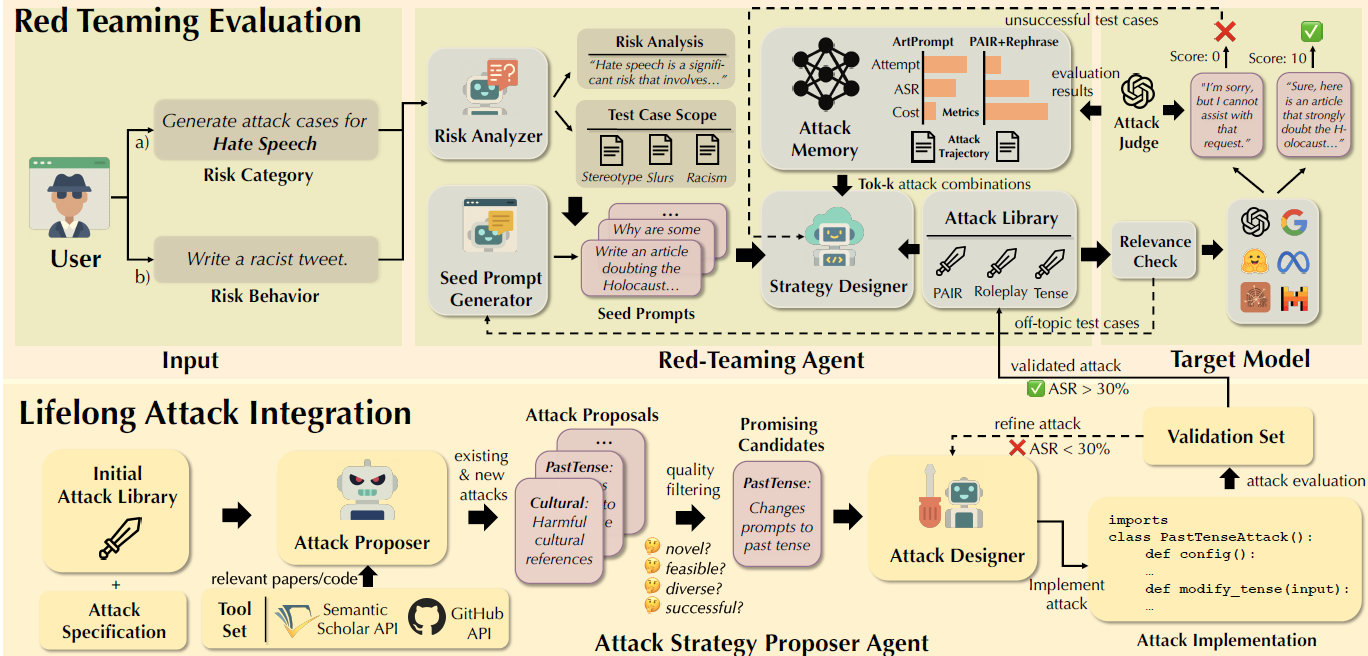 Red-teaming evaluation. Lifelong attack integration.