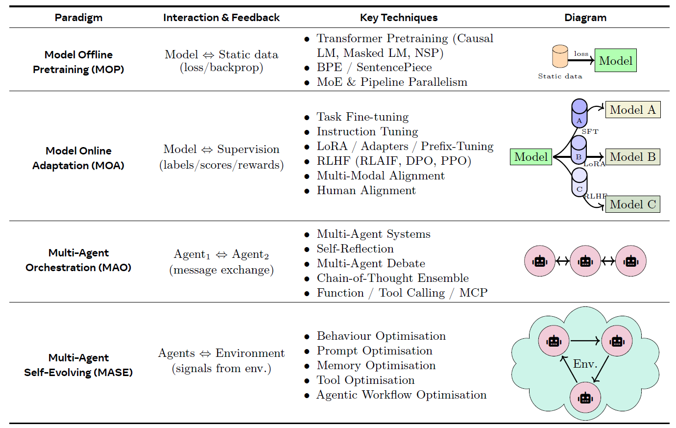 Comparison of four LLM-centric learning paradigms