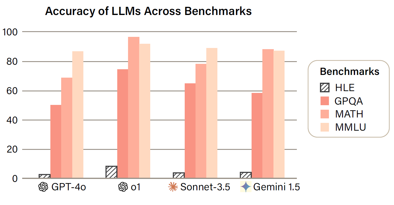 Accuracy of LLMs across Benchmarks-Humanity's Last Exam