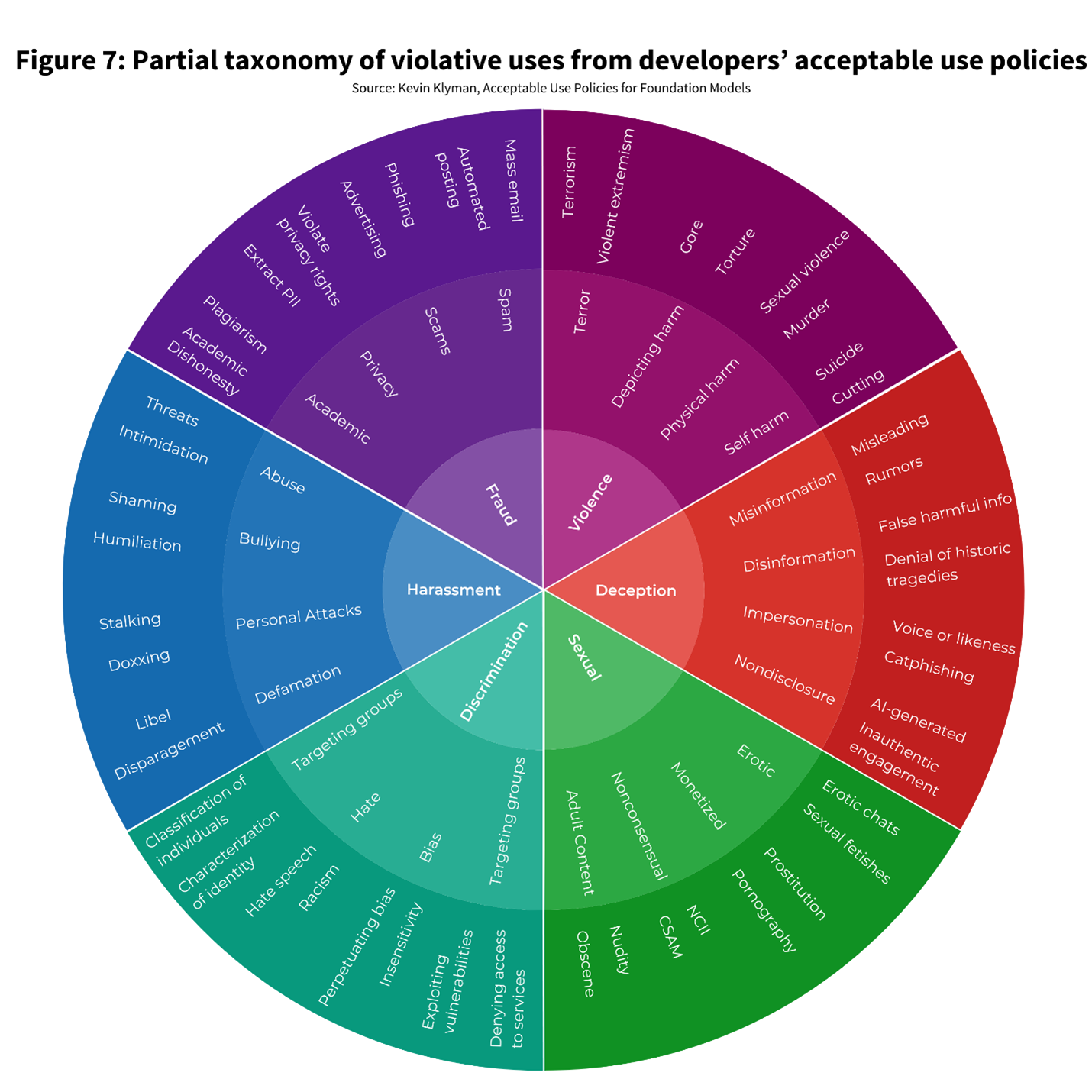 Partial taxonomy of violative uses from developers' use policies