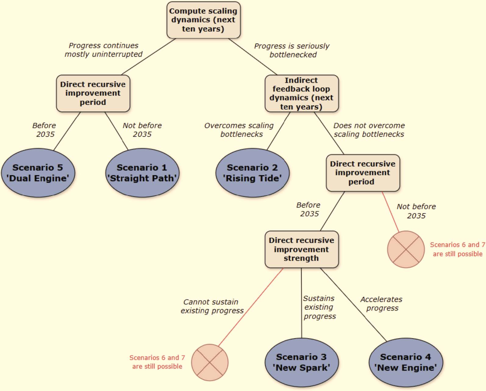 Fig. 3.1: Five scenario-tree based on compute scaling/ recursive improvement