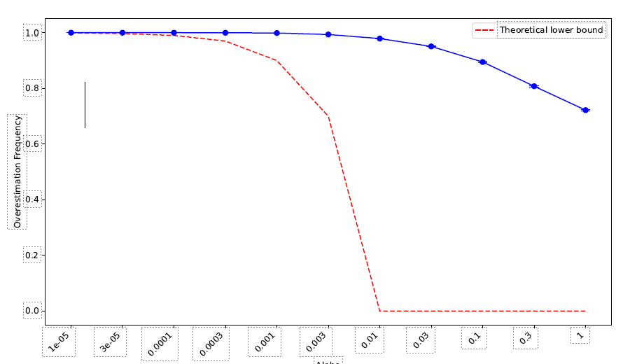 Fig. 2a: Overestimate of action harm vs. theoretical lower bound.
