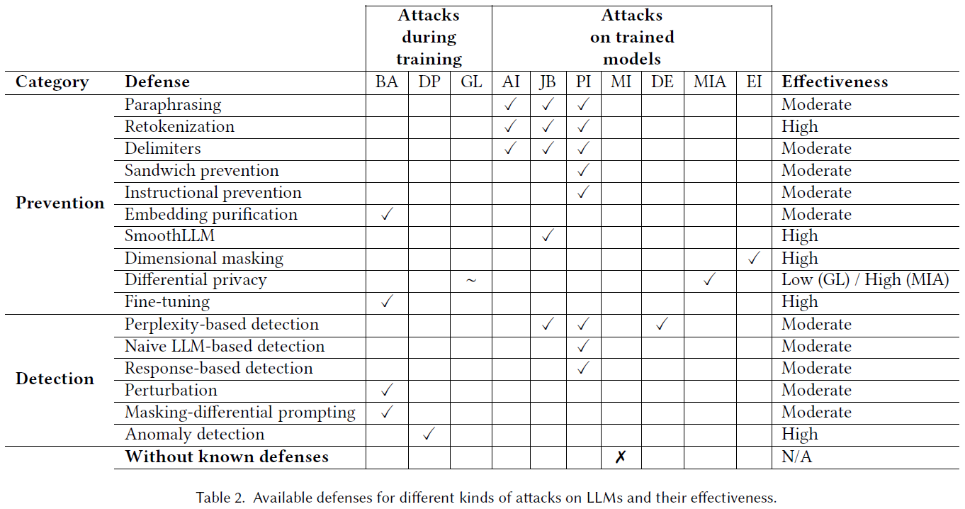 Fig 2-Types of attacks on LLMs and effectiveness of defenses