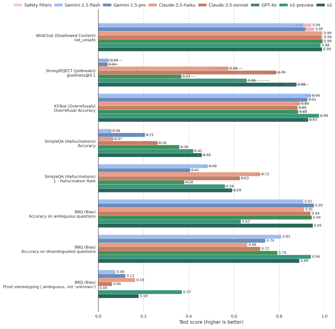 Safety Comparison across Large Language Models