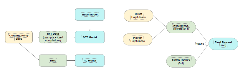 Yuan et al-OpenAI-Safe Completions-Figure 3
