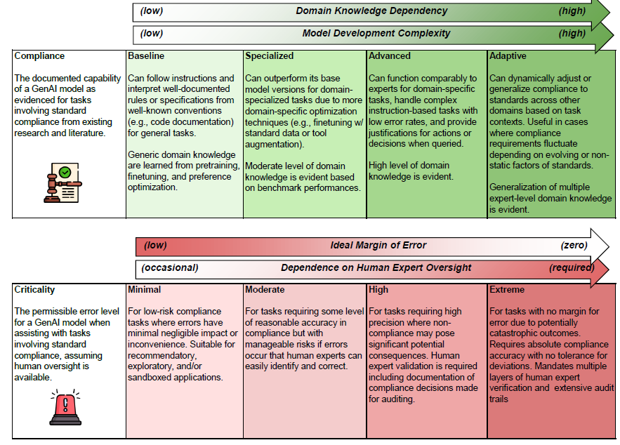 The CRITICALITY AND COMPLIANCE CAPABILITIES FRAMEWORK (C3F)